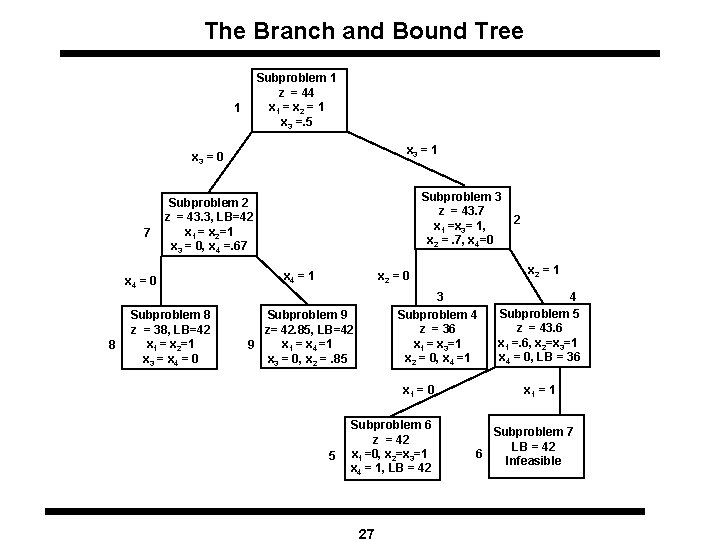 The Branch and Bound Tree Subproblem 1 z = 44 x 1 = x