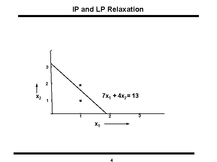 IP and LP Relaxation x x 2 x 1 7 x 1 + 4