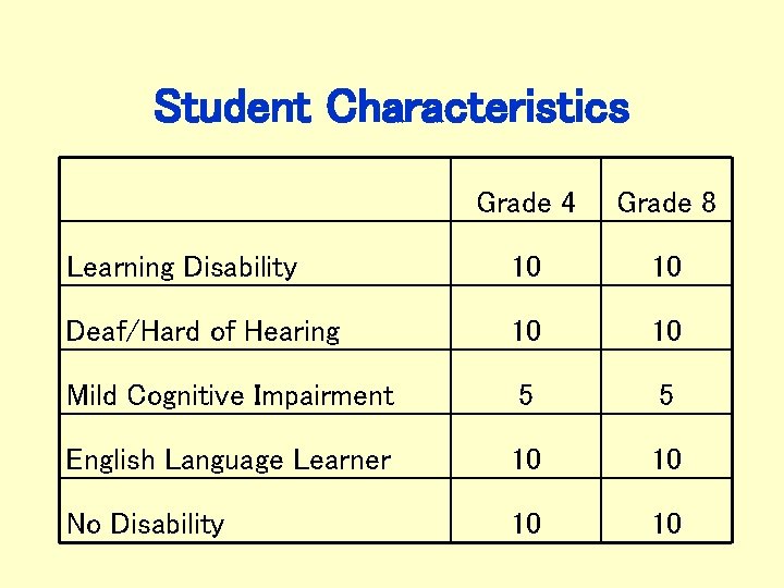 Student Characteristics Grade 4 Grade 8 Learning Disability 10 10 Deaf/Hard of Hearing 10