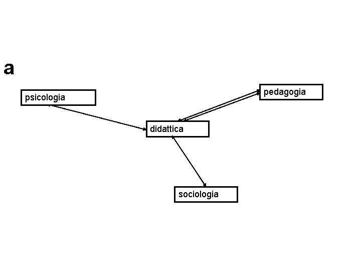 a pedagogia psicologia didattica sociologia 