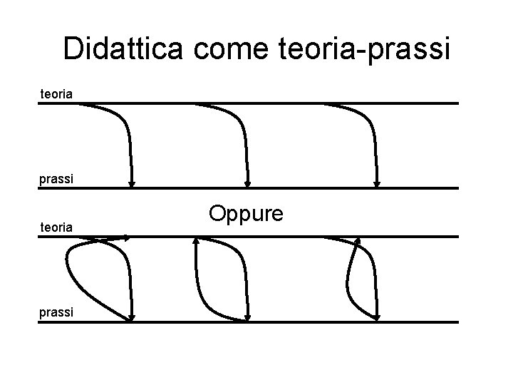 Didattica come teoria-prassi teoria prassi Oppure 