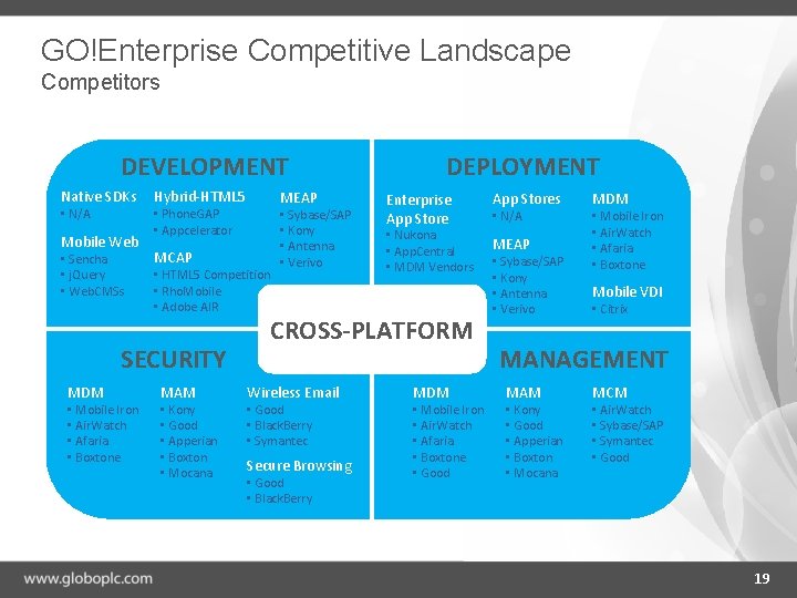 GO!Enterprise Competitive Landscape Competitors DEVELOPMENT Native SDKs • N/A Mobile Web • Sencha •
