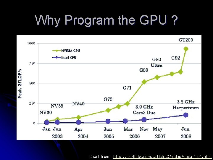 Why Program the GPU ? Chart from: http: //ixbtlabs. com/articles 3/video/cuda-1 -p 1. html