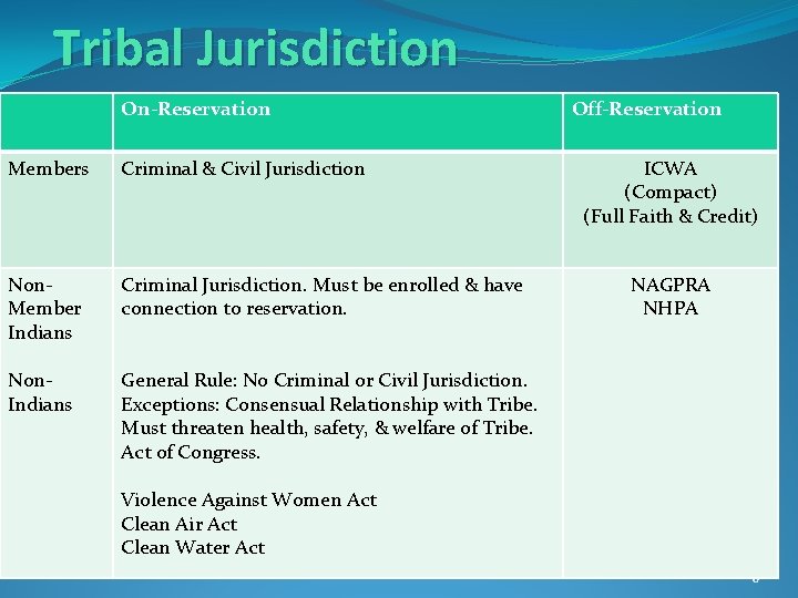 Tribal Jurisdiction On-Reservation Members Criminal & Civil Jurisdiction Non. Member Indians Criminal Jurisdiction. Must