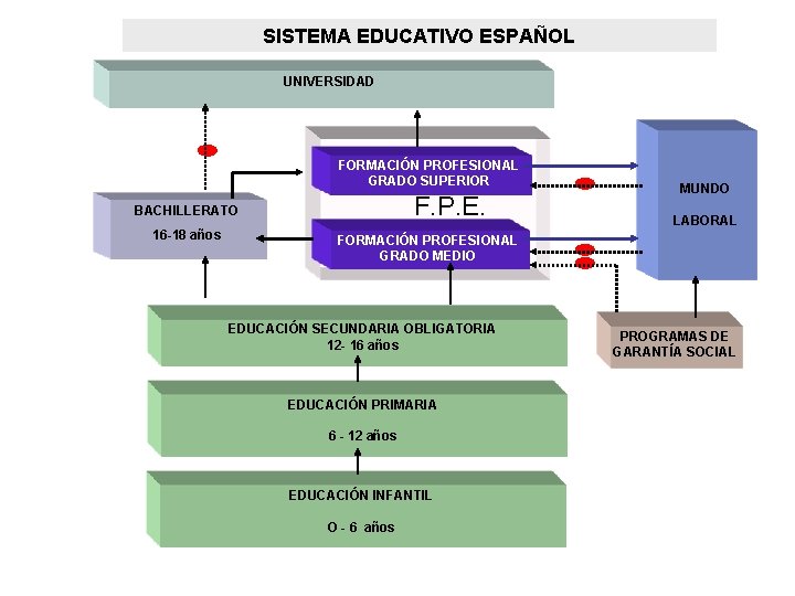 SISTEMA EDUCATIVO ESPAÑOL UNIVERSIDAD FORMACIÓN PROFESIONAL GRADO SUPERIOR F. P. E. BACHILLERATO 16 -18