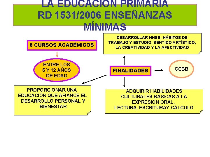 LA EDUCACIÓN PRIMARIA RD 1531/2006 ENSEÑANZAS MÍNIMAS 6 CURSOS ACADÉMICOS ENTRE LOS 6 Y