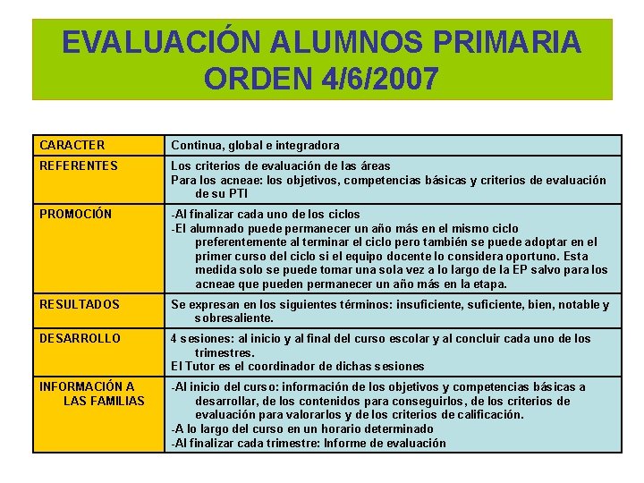 EVALUACIÓN ALUMNOS PRIMARIA ORDEN 4/6/2007 CARACTER Continua, global e integradora REFERENTES Los criterios de