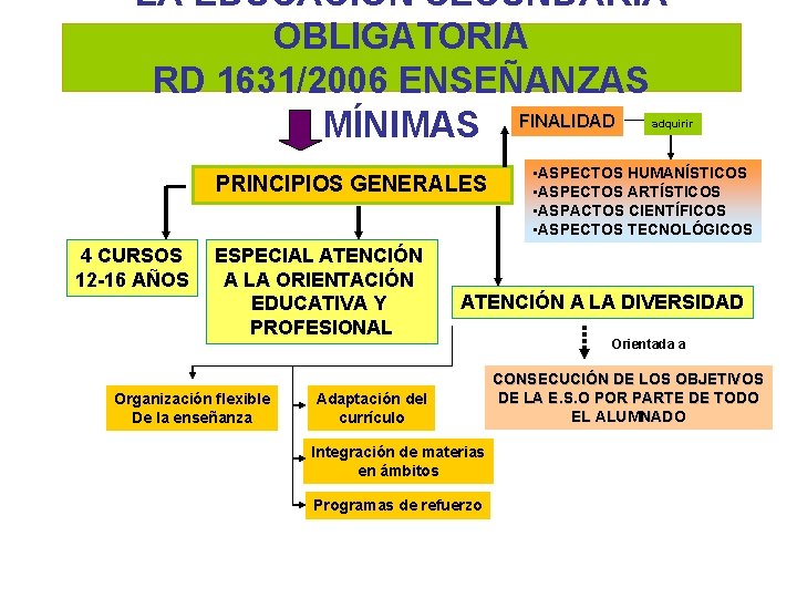 LA EDUCACIÓN SECUNDARIA OBLIGATORIA RD 1631/2006 ENSEÑANZAS MÍNIMAS FINALIDAD adquirir PRINCIPIOS GENERALES 4 CURSOS