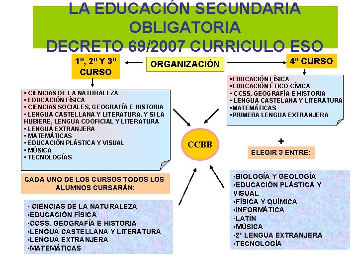 LA EDUCACIÓN SECUNDARIA OBLIGATORIA DECRETO 69/2007 CURRICULO ESO 1º, 2º Y 3º CURSO 4º