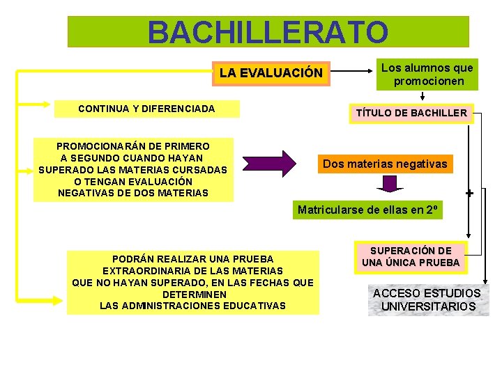 BACHILLERATO LA EVALUACIÓN CONTINUA Y DIFERENCIADA Los alumnos que promocionen TÍTULO DE BACHILLER PROMOCIONARÁN