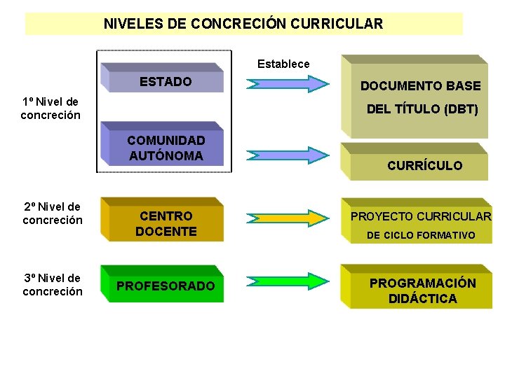 NIVELES DE CONCRECIÓN CURRICULAR Establece ESTADO 1º Nivel de concreción DEL TÍTULO (DBT) COMUNIDAD