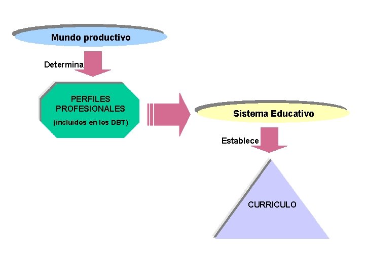 Mundo productivo Determina PERFILES PROFESIONALES (incluidos en los DBT) Sistema Educativo Establece CURRICULO 