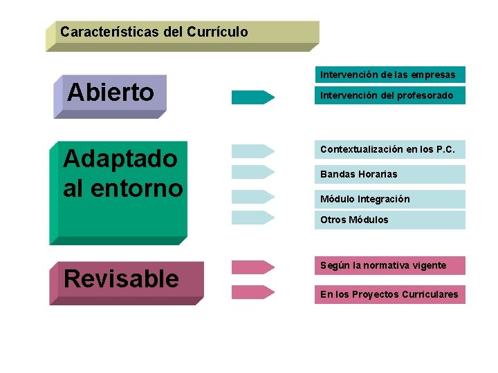 Características del Currículo Abierto Adaptado al entorno Intervención de las empresas Intervención del profesorado