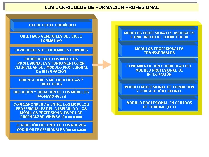 LOS CURRÍCULOS DE FORMACIÓN PROFESIONAL DECRETO DEL CURRÍCULO OBJETIVOS GENERALES DEL CICLO FORMATIVO CAPACIDADES