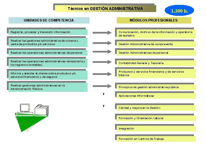 Técnico en GESTIÓN ADMINISTRATIVA UNIDADES DE COMPETENCIA 1. 300 h. MÓDULOS PROFESIONALES Registrar, procesar