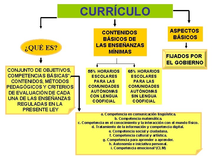 CURRÍCULO ¿QUÉ ES? CONJUNTO DE OBJETIVOS, COMPETENCIAS BÁSICAS*, CONTENIDOS, MÉTODOS PEDAGÓGICOS Y CRITERIOS DE