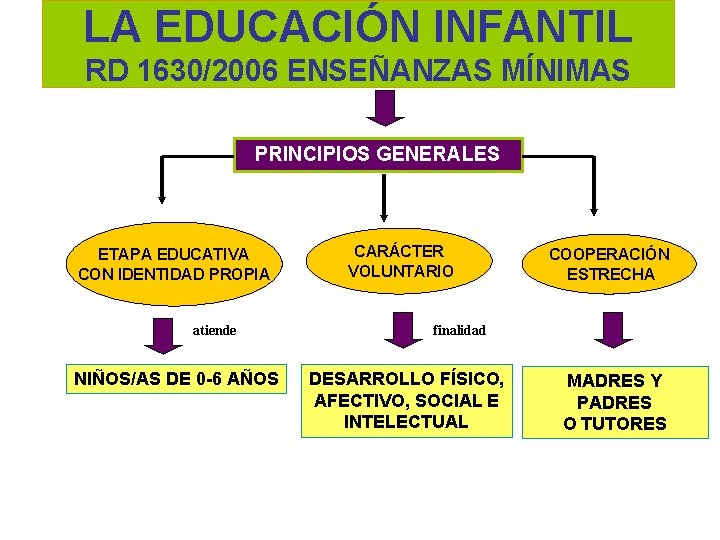 LA EDUCACIÓN INFANTIL RD 1630/2006 ENSEÑANZAS MÍNIMAS PRINCIPIOS GENERALES ETAPA EDUCATIVA CON IDENTIDAD PROPIA