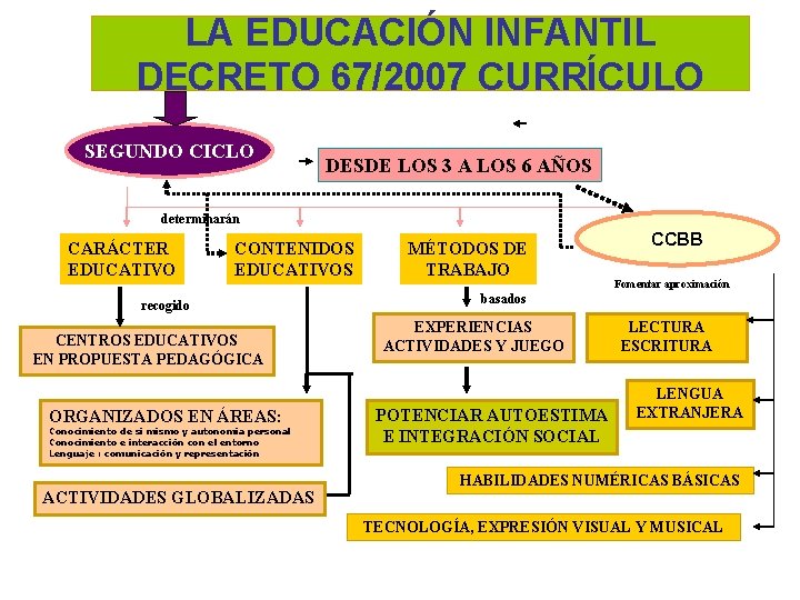 LA EDUCACIÓN INFANTIL DECRETO 67/2007 CURRÍCULO SEGUNDO CICLO DESDE LOS 3 A LOS 6