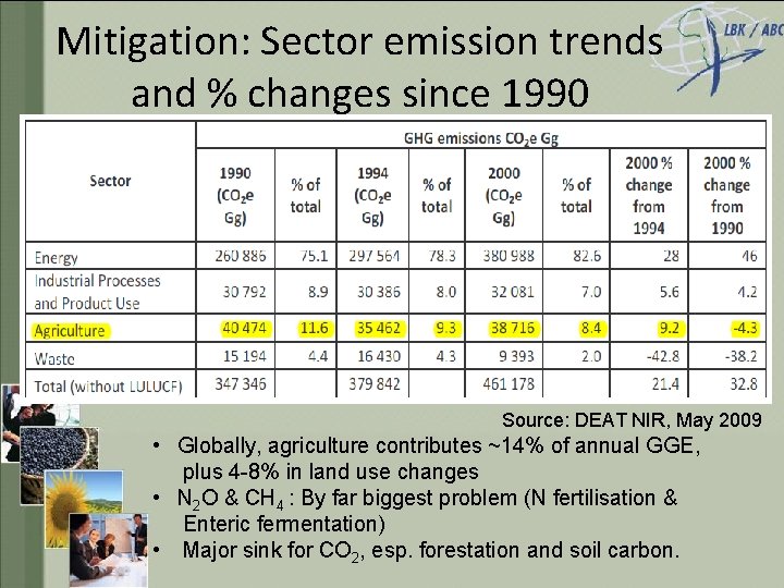Mitigation: Sector emission trends and % changes since 1990 Source: DEAT NIR, May 2009