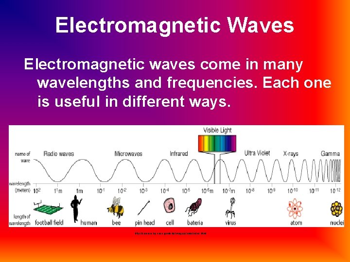 Electromagnetic Waves Electromagnetic waves come in many wavelengths and frequencies. Each one is useful