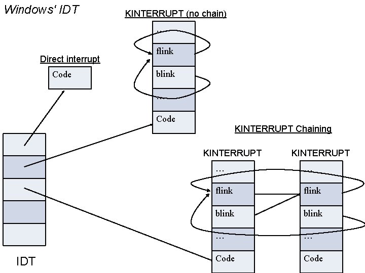 Windows' IDT KINTERRUPT (no chain) … Direct interrupt Code flink blink … Code KINTERRUPT