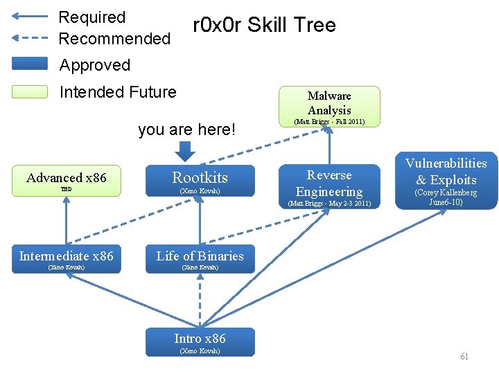 Required Recommended r 0 x 0 r Skill Tree Approved Intended Future Malware Analysis