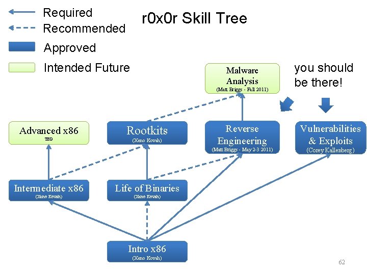 Required Recommended r 0 x 0 r Skill Tree Approved Intended Future Malware Analysis