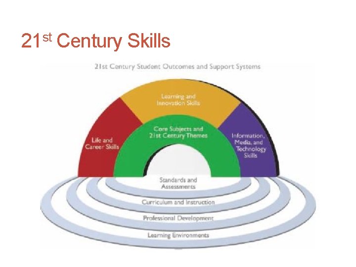 21 st Century Skills Chapter 1: Integrating Educational Technology into the Curriculum 33 