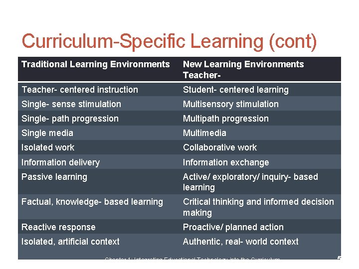 Curriculum-Specific Learning (cont) Traditional Learning Environments New Learning Environments Teacher- centered instruction Student- centered