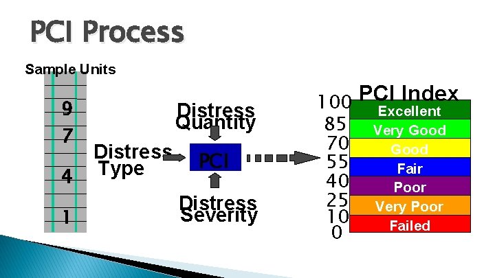 PCI Process Sample Units 9 7 4 1 Distress Quantity Distress Type PCI Distress PCI Process Sample Units 9 7 4 1 Distress Quantity Distress Type PCI Distress