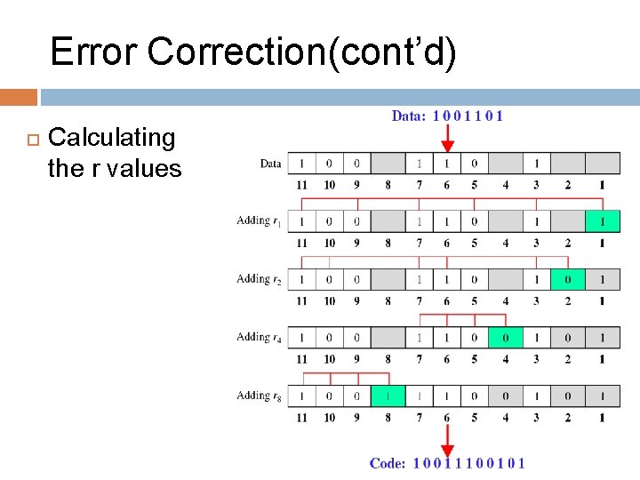 Error Correction(cont’d) Calculating the r values Calculating Even Parity 