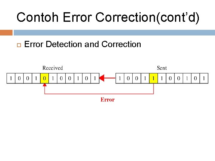 Contoh Error Correction(cont’d) Error Detection and Correction 