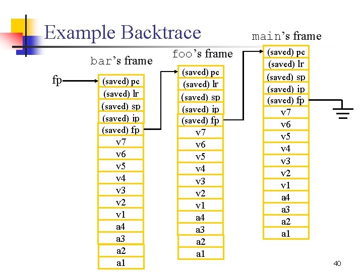 Example Backtrace bar’s frame fp (saved) pc (saved) lr (saved) sp (saved) ip (saved)