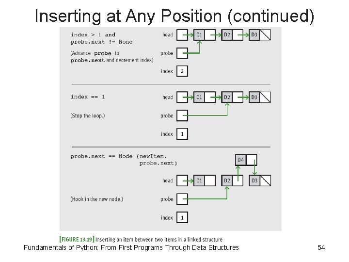 Inserting at Any Position (continued) Fundamentals of Python: From First Programs Through Data Structures