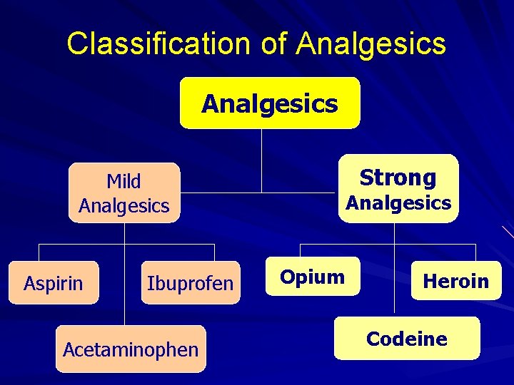 Classification of Analgesics Mild Analgesics Aspirin Ibuprofen Acetaminophen Strong Analgesics Opium Heroin Codeine 