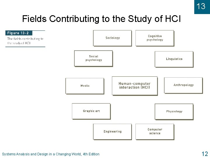 13 Fields Contributing to the Study of HCI Systems Analysis and Design in a