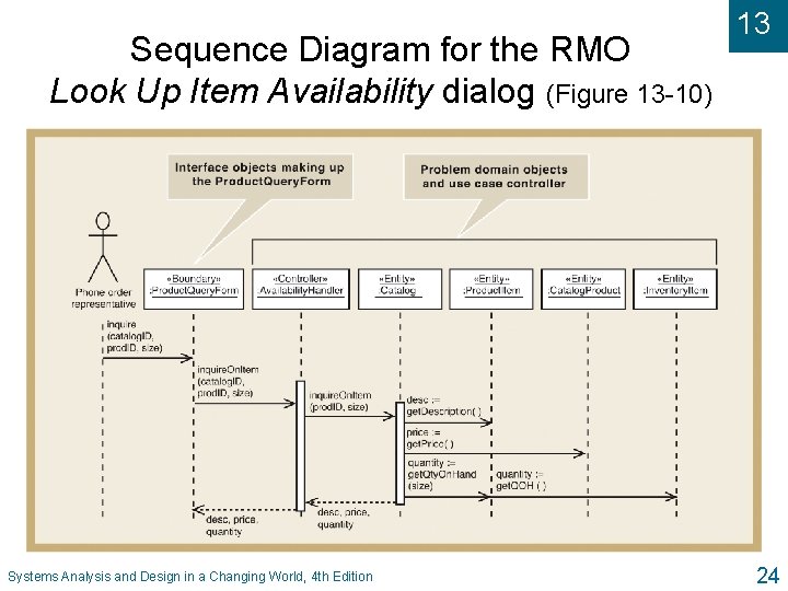 Sequence Diagram for the RMO Look Up Item Availability dialog (Figure 13 -10) Systems