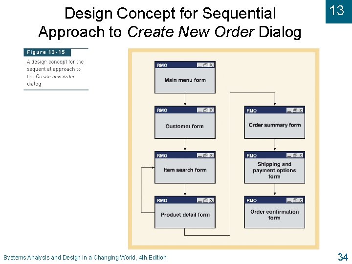 Design Concept for Sequential Approach to Create New Order Dialog Systems Analysis and Design