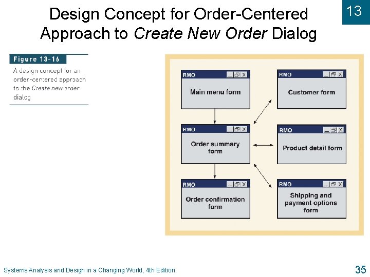 Design Concept for Order-Centered Approach to Create New Order Dialog Systems Analysis and Design