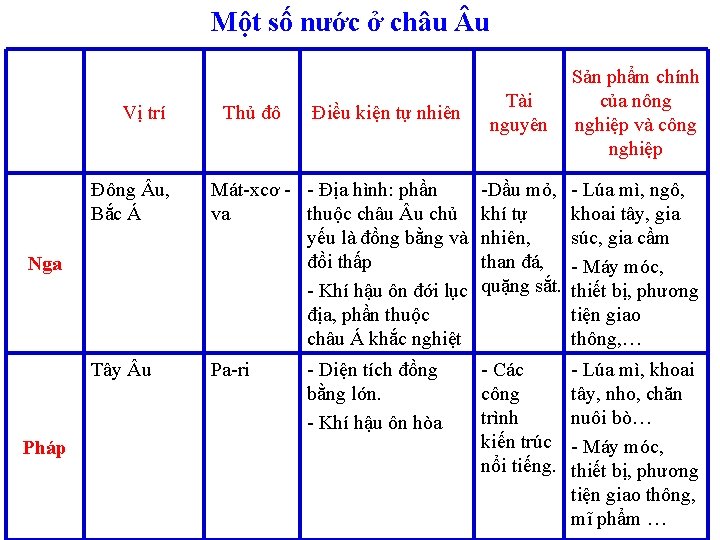 Một số nước ở châu u Vị trí Điều kiện tự nhiên Tài nguyên Một số nước ở châu u Vị trí Điều kiện tự nhiên Tài nguyên