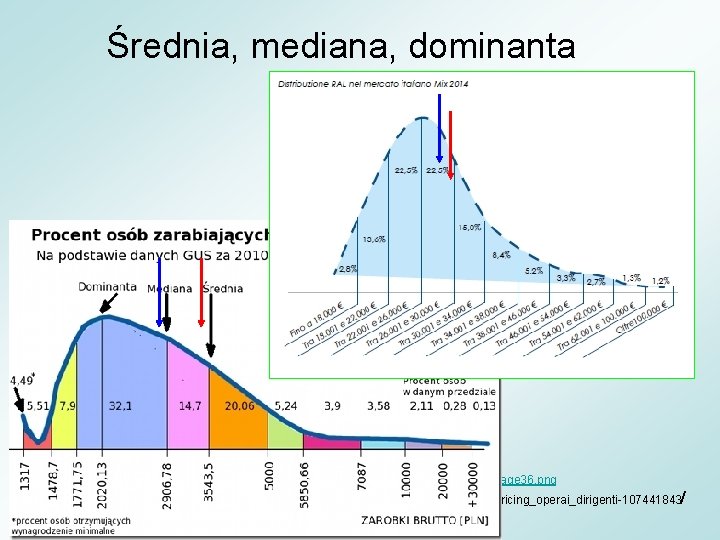 Średnia, mediana, dominanta http: //faktyliczby. stronazen. pl/wordpress/wp-content/uploads/2015/04/image 36. png http: //www. repubblica. it/economia/2015/02/16/news/stipendi_salari_jobpricing_operai_dirigenti-107441843/ 