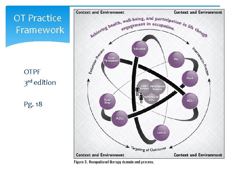 OT Practice Framework OTPF 3 rd edition Pg. 18 