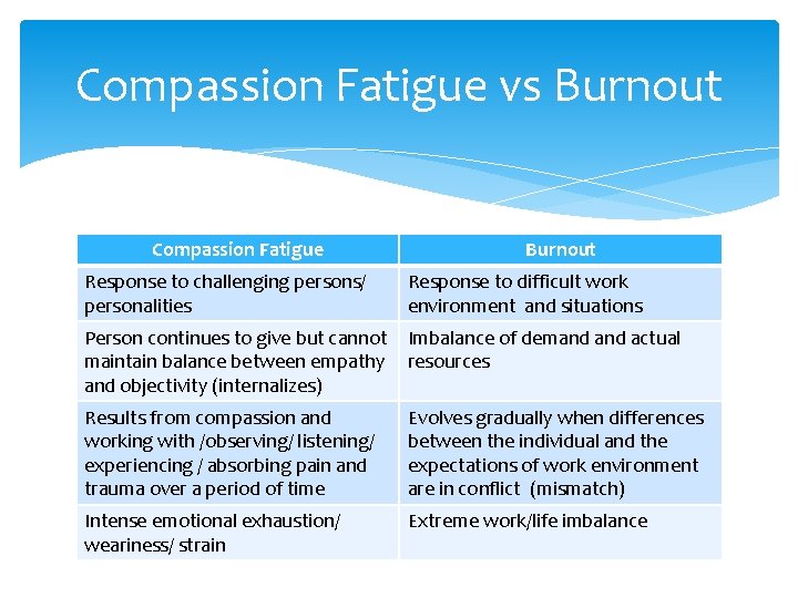 Compassion Fatigue vs Burnout Compassion Fatigue Burnout Response to challenging persons/ personalities Response to