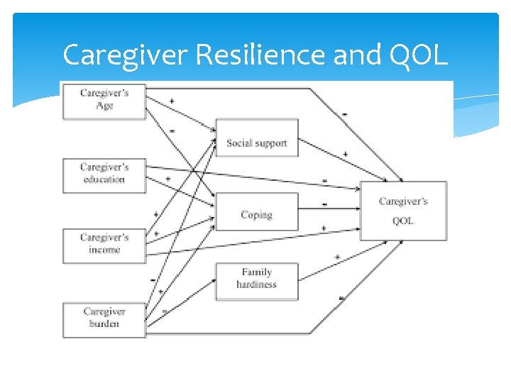 Caregiver Resilience and QOL 