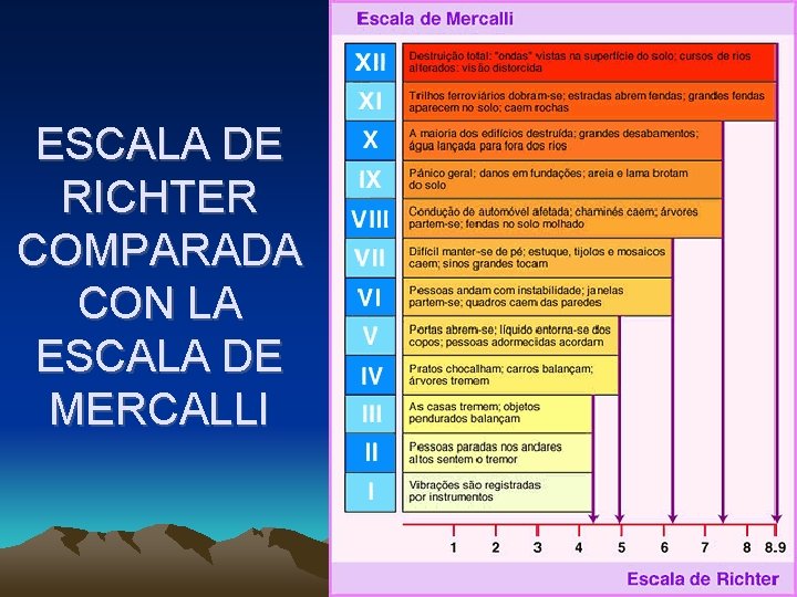 ESCALA DE RICHTER COMPARADA CON LA ESCALA DE MERCALLI 