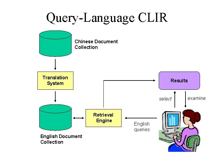 Query-Language CLIR Chinese Document Collection Translation System Results select Retrieval Engine English Document Collection