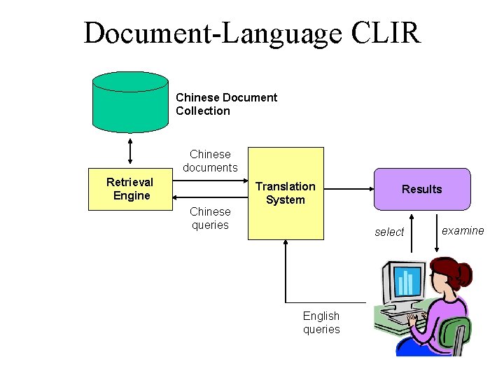 Document-Language CLIR Chinese Document Collection Chinese documents Retrieval Engine Chinese queries Translation System Results