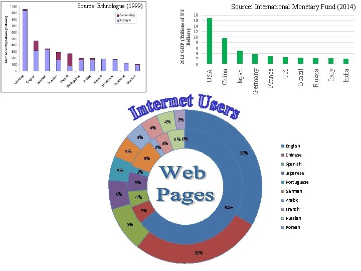 Source: International Monetary Fund (2014) 4% 4% 2% 5% 4% 4% English 33% Chinese