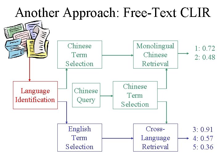 Another Approach: Free-Text CLIR Chinese Term Selection Language Identification Chinese Query English Term Selection