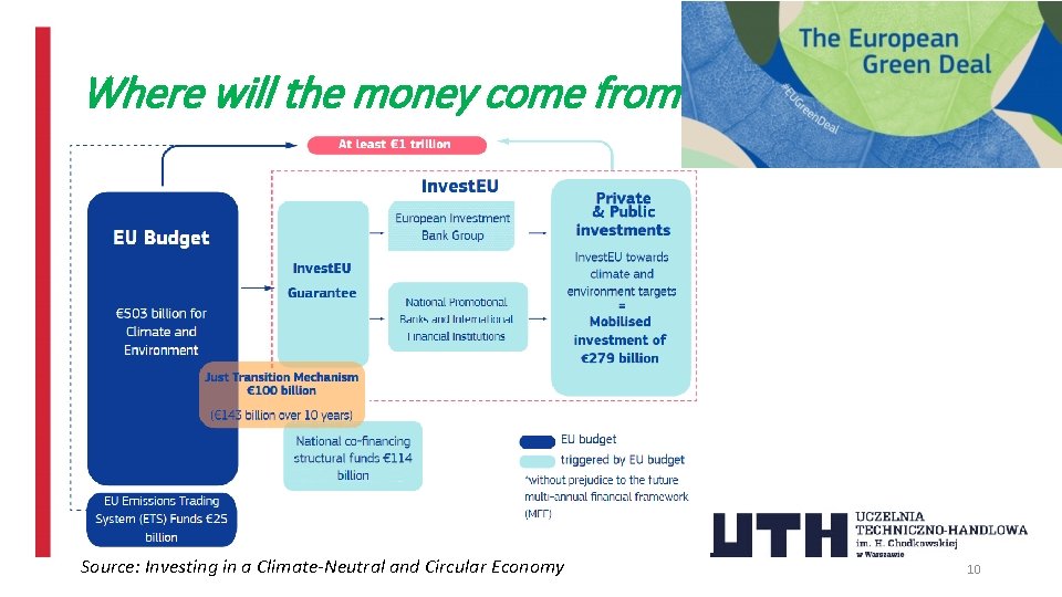 Where will the money come from? Source: Investing in a Climate-Neutral and Circular Economy